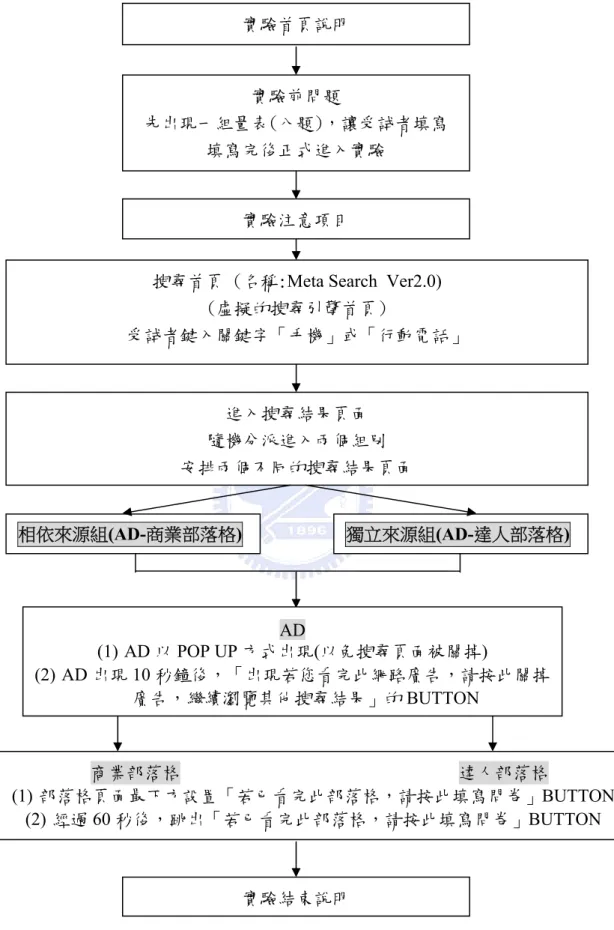 圖 3-2 實驗流程明細 實驗首頁說明 