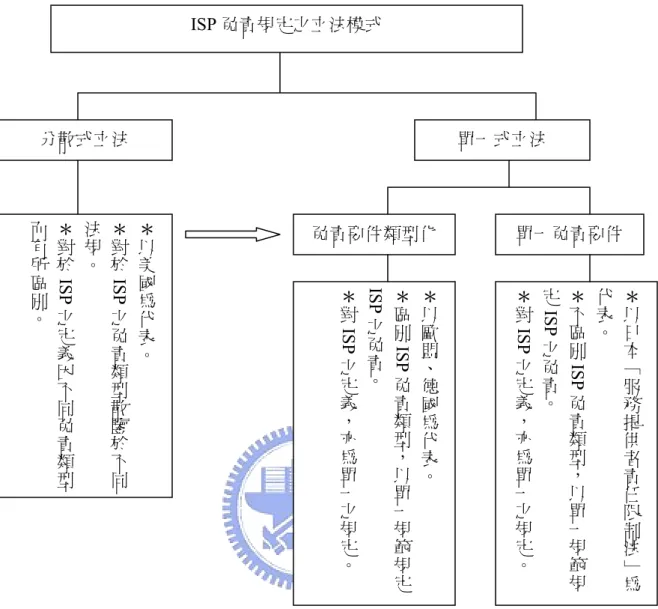 圖 4-4  ISP 免責規定立法模式  單一立法模式的優點在於，不破壞現有法律體系，僅需增訂責任要件 即可達免責效果，但因各種可能被侵害權益性質的不同，難以用有限的條 文概括所有，因此單一立法下勢必需另訂許多行政規章或命令的配套法 規。而美國分散式立法，雖得以因應不同法規的規範目的做立法考量，但 卻可能產生各法規之 ISP 免責要件不同的法律不安定性。因我國目前並無 對 ISP 責任的單一立法，各法規中亦無對 ISP 責任的規範，而本文之法規 草擬係針對拍賣網站 ISP 對於使用者詐欺行為的責任，乃為分別