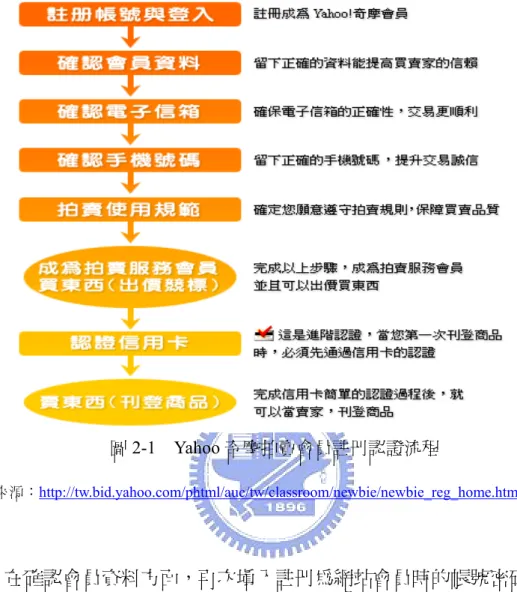 圖 2-1  Yahoo 奇摩拍賣會員註冊認證流程  圖片來源：http://tw.bid.yahoo.com/phtml/auc/tw/classroom/newbie/newbie_reg_home.html  在確認會員資料方面，再次填入註冊為網站會員時的帳號密碼，確認 會員基本資料無誤即可。而因為註冊成為奇摩網站會員後，即可免費擁有 一奇摩電子信箱，會員可利用此電子信箱，或亦可選擇其他的電子信箱來 做確認電子信箱的認證，目的為確認會員資料中填入的聯絡用電子信箱可 收發信無誤。而手機認證，則是自 20
