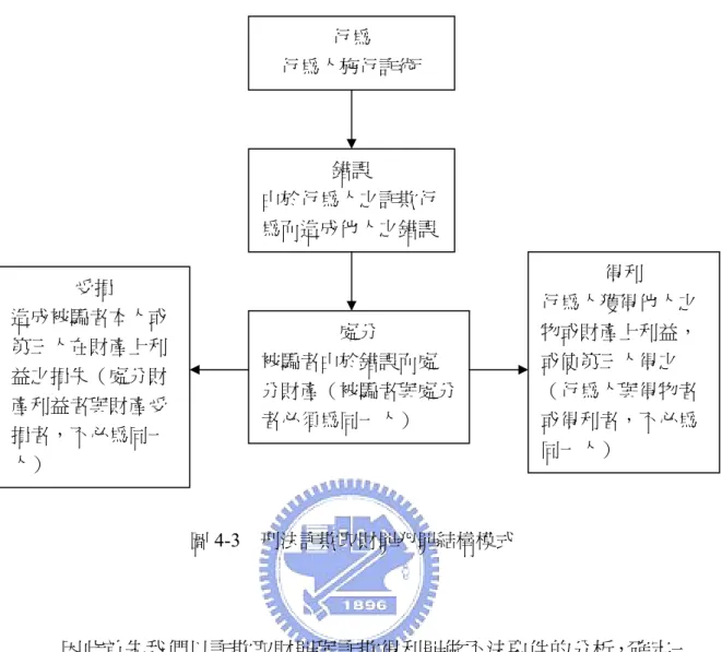 圖 4-3  刑法詐欺取財罪犯罪結構模式  因此首先我們以詐欺取財罪與詐欺得利罪做不法要件的分析，確定一 拍賣網站會員（即主行為人）的行為成立詐欺罪之正犯。  一、客觀不法構成要件之分析  （一）行為人施用詐術  行為人必須有施用詐術之行為，才有可能構成詐欺罪。所謂詐術，乃 指一切足以使人陷於錯誤之行為，並不以欺罔為限 131 。不論是以語言、文 字或舉動，為虛偽之陳述或隱瞞重要事實等，均可該當本罪之行為。此外，                                                