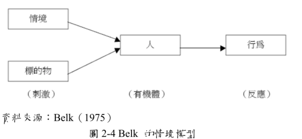 圖 2-5  主觀認知說之情境模式                Wicker（1975）並指出Belk  的情境模型中，個人、物體與情境因素之間的箭號 應是雙向而非單向，亦即此三者間是互相影響而非獨立存在。後來Assael（1995）結合 「客觀存在說」和「心理認知說」兩派說法，修訂「情境模式」如圖2-3  所示：  資料來源：Assael（1995）  圖 2-6 Assael  的情境模式                    這個模式是由「刺激-反應模式」和「認知架構」為基礎所建立。這個模式指出消 
