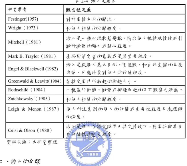 表 2-4  涉入定義表  研究學者  觀念性定義  Festinger(1957)   對於事情本身的關注。  Wright（1973）     和個人相關的攸關程度。  Mitchell（1981）     涉入是一種心理狀態變數，指出個人被特殊情境或刺 激所激發的驅力或關心程度。  Mark B
