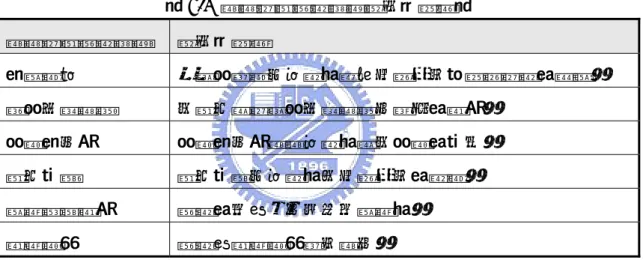 表 3-2  購後認知失調操作型定義表  購後認知失調構面  操作型定義  情緒反應失調  (Emotional)  在完成購買決策後，消費者心理上不舒服的情緒反應。  選購智慧失調  (Wisdom of purchase)  購買後，消費者質疑自己是否需要這項產品或做對了決策。  交易疑慮失調  (Concern over deal) 