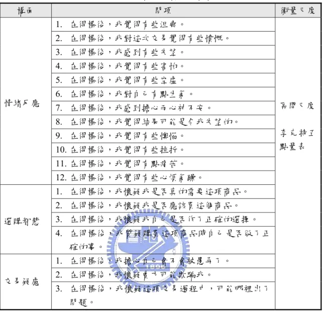 表 3-6  購後認知失調問卷設計表  構面  問項  衡量尺度 1.  在得標後，我覺得有些沮喪。  2.  在得標後，我對這次交易覺得有些憤慨。  3.  在得標後，我感到有些失望。  4