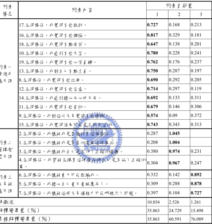 表 3-9  購後認知失調因素分析結構表  因素負荷量  因素  構念  因素內容  1 2 3  17.在得標後，我覺得有些挫折。  0.727  0.168 0.213  16.在得標後，我覺得有些懊惱。  0.817  0.329 0.181  18.在得標後，我覺得有點痛苦。  0.647  0.138 0.201  10.在得標後，我感到有些失望。  0.780  0.228 0.241  19.在得標後，我覺得有些心煩氣躁。  0.762  0.176 0.237  13.在得標後，我對自己有點