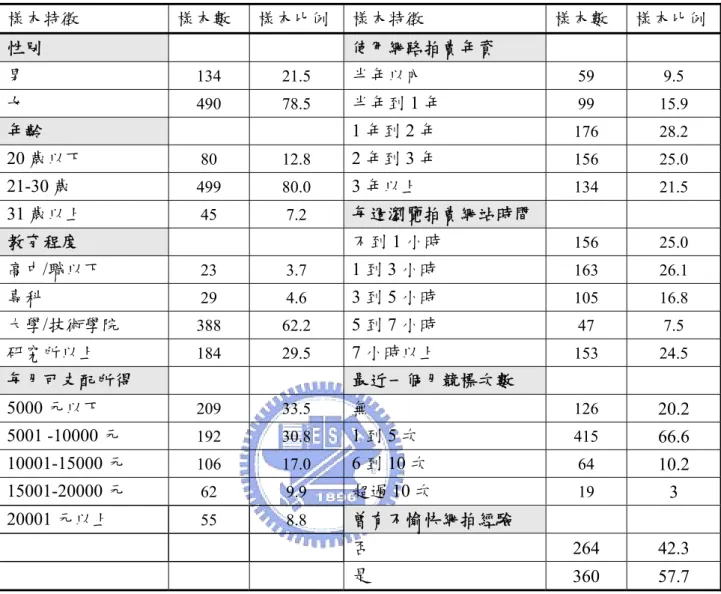 表 4-2  樣本人口統計變數與網路拍賣購物經驗描述表                    本研究以受訪者“最近一次”的網路拍賣消費經驗作為研究內容，而有 93.1%的受訪 者都是在奇摩拍賣網站完成交易，可見奇摩拍賣在目前台灣網路拍賣市場中的確獨占鰲 頭；此外，有 83.0%的受訪者在網路拍賣網站上購買新品，75.2%的消費者不用透過境 標程序而可直接購得商品，由此可發現，雖然網路拍賣在興起時是以交換購購買二手商 品為主要目的，然而目前卻成為許多商家銷售、消費指選購商品的另一個平台，是十分 有趣的現象。 