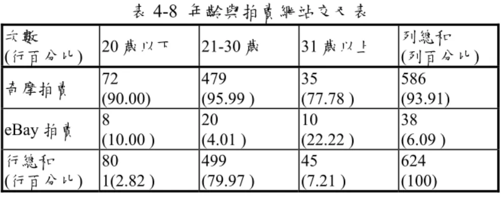 表 4-8  年齡與拍賣網站交叉表  次數  (行百分比)  20 歲以下 21-30 歲 31 歲以上  列總和  (列百分比)  奇摩拍賣  72  (90.00)  479  (95.99 )  35  (77.78 )  586  (93.91)  eBay 拍賣  8  (10.00 )  20  (4.01 )  10  (22.22 )  38  (6.09 )  行總和  (行百分比)  80  1(2.82 )  499  (79.97 )  45  (7.21 )  624  (100)