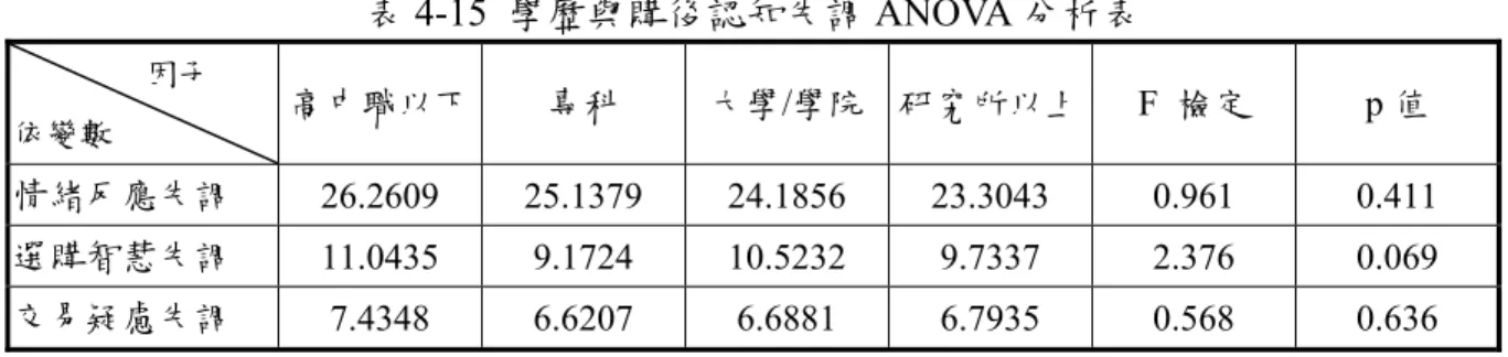 表 4-15  學歷與購後認知失調 ANOVA 分析表                  因子  依變數 高中職以下  專科  大學/學院 研究所以上 F  檢定  p 值  情緒反應失調  26.2609 25.1379 24.1856 23.3043  0.961  0.411  選購智慧失調  11.0435 9.1724 10.5232 9.7337  2.376  0.069  交易疑慮失調  7.4348 6.6207 6.6881 6.7935  0.568  0.636  註：*代表顯著水準