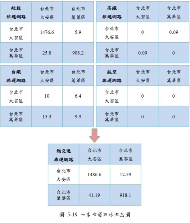 圖  5-19  加乘旅運網路概念圖 