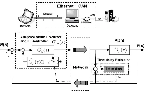 Fig. 2.7 The block diagram of the adaptive Smith predictor with a PI controller 