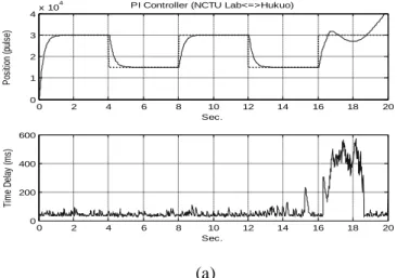 Fig. 2.14 Experimental results on Internet (NCTU LabHukuo, 15 Km) (a) PI controller, (b)  Smith predictor ( t m = 46 ms), and (c) adaptive Smith predictor