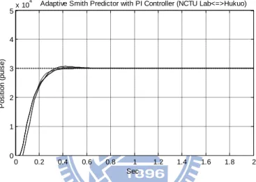 Fig. 2.16 Experimental results for the adaptive Smith predictor (with the initial time delay)  For the experiments tested between the NCTU Laboratory and Hukou, which had  15 Km distance and massive download data at 16 seconds from multiple users sharing  