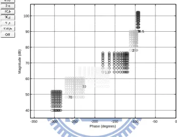 Fig. 3.3 Plant templates at certain frequencies 