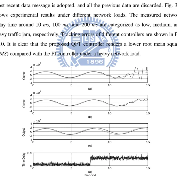 Fig. 3.7 Simulation sinusoidal responses of NCS for (a) PI controller, (b) PI + Smith predictor,  and (c) PI + adaptive Smith predictor   