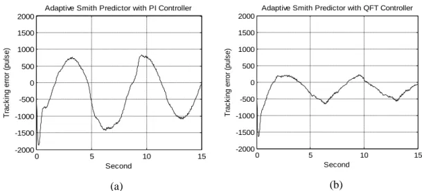 Fig. 3.11 Tracking errors with the adaptive Smith predictor under the external disturbance (1J)  in high traffic load with (a) PI and (b) QFT 