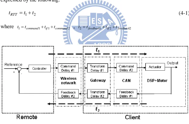 Fig. 4.1 The block diagram of HNCS 