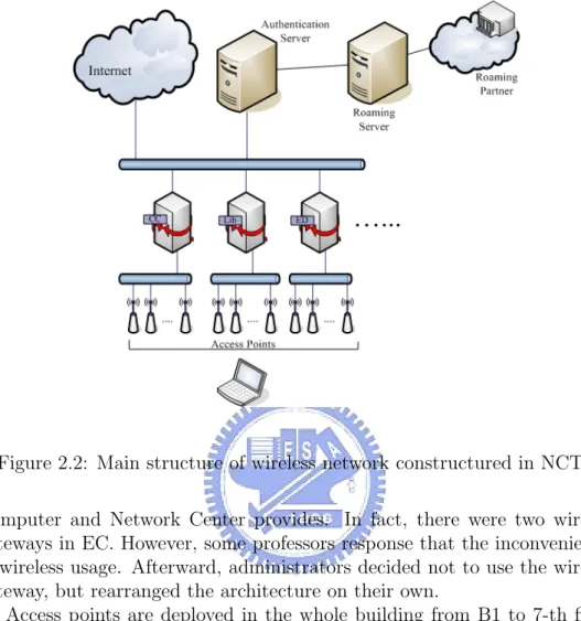 Figure 2.2: Main structure of wireless network constructured in NCTU Computer and Network Center provides