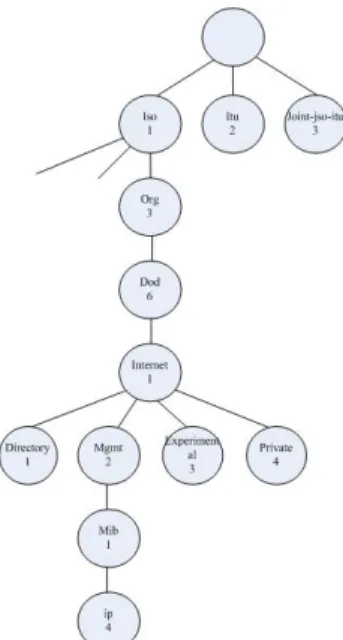 Figure 3.2: SNMP MIB hierarchy