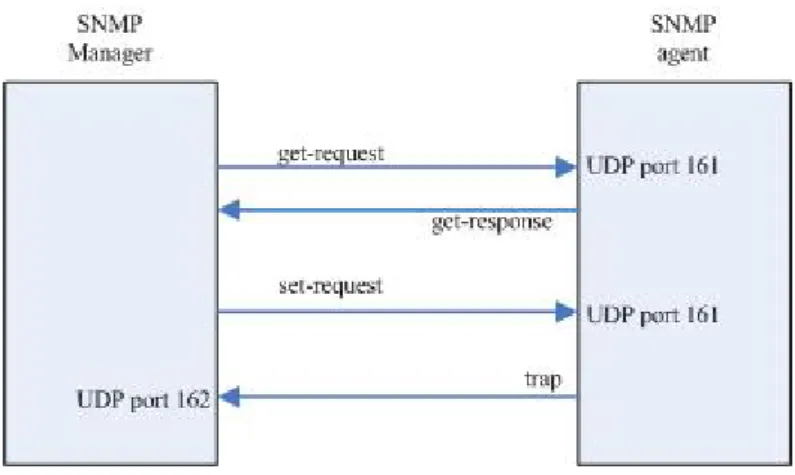 Figure 3.3: SNMP operations