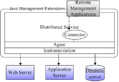 Figure 3.5: The scenario after JMX implemented