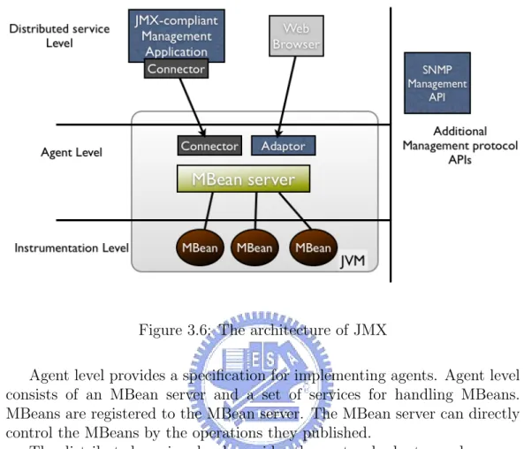 Figure 3.6: The architecture of JMX