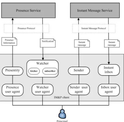 Figure 3.7: The general model of an IM service