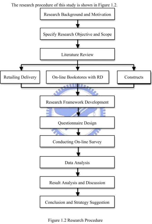 Figure 1.2 Research Procedure 