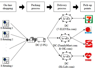 Figure 2.1 Relationship of Distribution Centre of RD  Source: Feng and Huang (2006) 