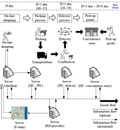 Figure 2.2 Details About the Goods Flow and Information Flow of RD  Source: Feng and Huang (2006) 