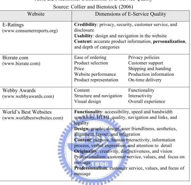 Table 2.2 Practitioner Dimensions of E-Service Quality  Source: Collier and Bienstock (2006) 