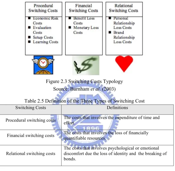Table 2.5 Definition of the Three Types of Switching Cost 