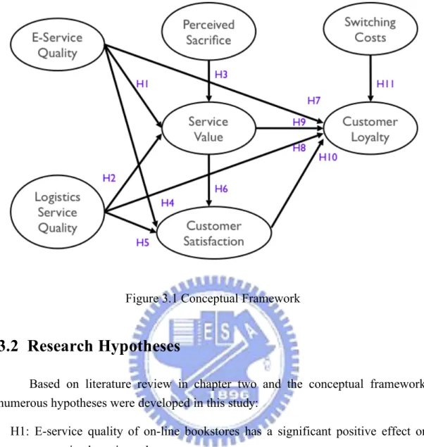 Figure 3.1 Conceptual Framework 