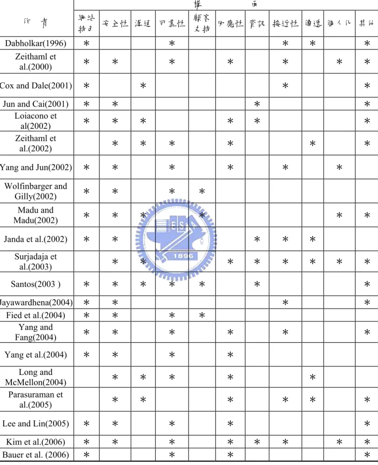 表 2-4  網路服務品質構面彙整表  構                      面  作    者  網站  特色  安全性  溝通 可靠性 顧客支持 回應性 資訊 接近性  傳遞  個人化 其他 Dabholkar(1996)  ＊  ＊  ＊  ＊  ＊  Zeithaml et  al.(2000)  ＊  ＊  ＊  ＊  ＊  ＊  ＊ 