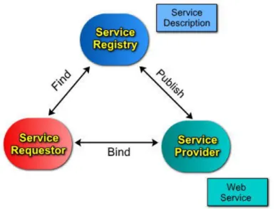 圖 3.2 Web Service  架構圖  (資料來源: IBM) 