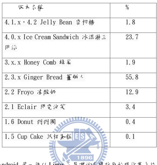 表 3.1 Android 版本名稱   