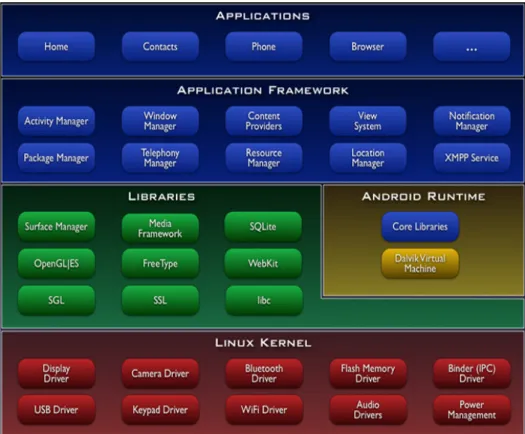 圖 3.3 Android  系統架構圖    引用自(P.Brady., 2008) 