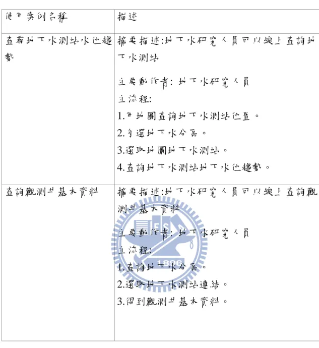 表 4.2  線上水資訊系統使用案例描述  使用案例名稱  描述  查尋地下水測站水位趨 勢  摘要描述:地下水研究人員可以線上查詢地下水測站  主要動作者:  地下水研究人員  主流程:  1.用地圖查詢地下水測站位置。  2.勾選地下水分區。  3.選取地圖地下水測站。    4.查詢地下水測站地下水位趨勢。  查詢觀測井基本資料  摘要描述:地下水研究人員可以線上查詢觀 測井基本資料  主要動作者:  地下水研究人員  主流程:  1.查詢地下水分區。  2.選取地下水測站連結。    3.得到觀測井