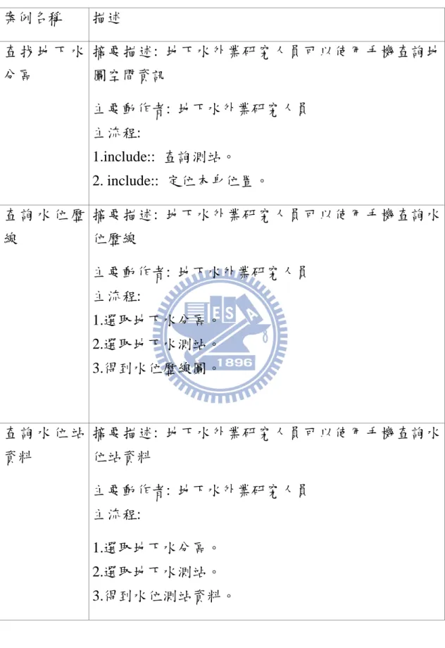 表 4.4  行動版系統使用案例描述  案例名稱  描述  查 找 地 下 水 分區  摘要描述:  地下水外業研究人員可以使用手機查詢地圖空間資訊  主要動作者:  地下水外業研究人員  主流程:  1.include::  查詢測站。  2