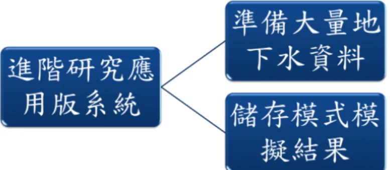 圖 4.5  進階研究應用版系統功能  表 4.5  進階研究應用版系統功能需求描述  功能名稱  功能說明  準 備 大 量 地 下 水資料  給予所需的地下水測站清單  -->  收集列表中測站之地下水水位時序資料  儲 存 模 式 模 擬 結果  選擇準備儲存的資料  -->  儲存至資料庫  進階研究應用使用案例模型分析  通過對上述功能需求情況的分析，動作者有地下水進階研究人員 與地下水數值模式。可以繪出如下圖 4.6  使用案例圖。 