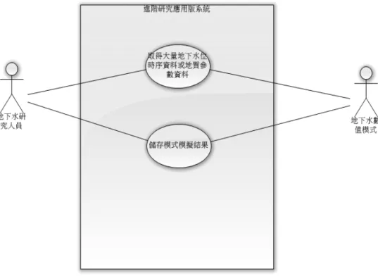 圖 4.6  進階研究應用版系統使用案例圖  根據使用案例模型，列出下表 4.6 使用案例描述，主要用它來記 錄和區辨流程。  表 4.6  進階研究應用版系統使用案例描述  案例名稱  描述  取得大量地下水 時序資料或地質 參數資料  摘要描述:  進階研究研究人員可以給予電腦準備查詢之地下水測站清單，即可取得大量地下水時序資料或地質參數資料。  主要動作者:  進階研究研究人員或地下水數值模 式  主流程:  1