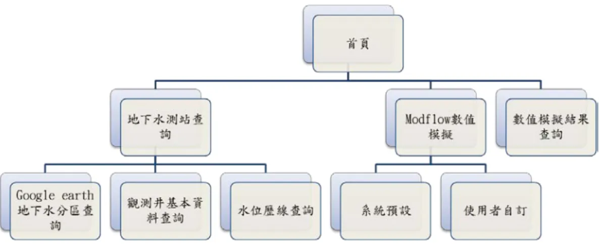 圖 4.8  網站架構圖  2.行動版系統功能簡介  此系統以開放式的 Android 為開發平台，以 java 程式撰寫，結合 手機自身硬體功能，設計一行動式查詢與展示空間位置的手機應用程 式，利用 Google  Map 提供的服務，使地下水外業勘查人員可方便查 找測站位置，也藉由存取資料服務，提供水位歷線趨勢與地下水測站 資訊。  下圖 4.9 手機功能架構圖所具備的設計項目，是需求分析之結果， 因功能說明與需求分析表內之功能敘述大致相同，故此處不再重複說 明。 