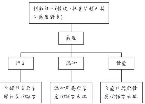 圖 2  Rosenberg &amp; Hovland 之態度概念圖  資料來源：方鏘傑(1994) 