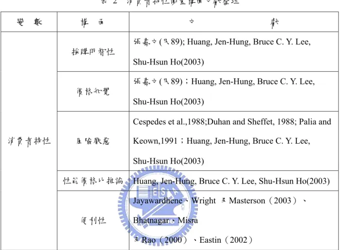 表 2  消費者特性衡量構面文獻整理 