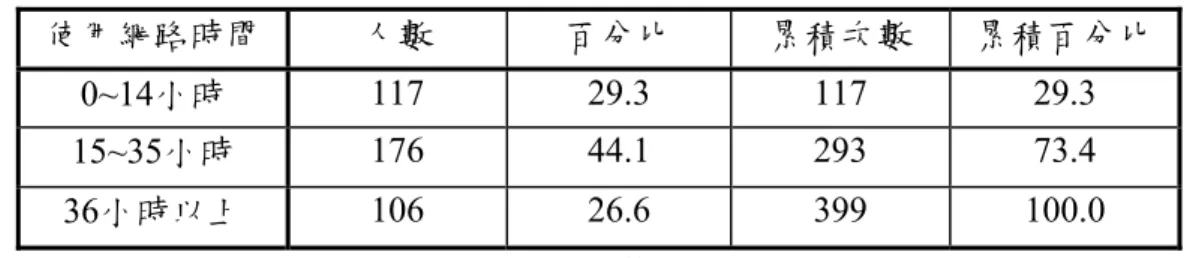 表 9  全體有效樣本每週使用網，路時間分布情形  使用網路時間  人數  百分比  累積次數  累積百分比 0~14小時  117 29.3 117 29.3  15~35小時  176 44.1 293 73.4  36小時以上  106 26.6 399 100.0  本研究整理  隨著網路傳輸方式不斷地演進，數據機撥接逐漸為ADSL、Cable Modem所取代， 因此消費者的上網方式也反應在本研究上，受訪者僅1.3％使用數據機撥接方式上網。本 研究問卷發放以台灣地區北中南大學之女生宿舍為主，因此受