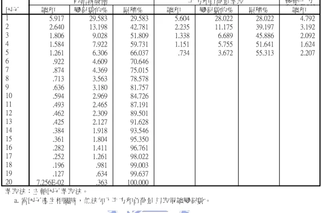 表 13  消費者特性解說總變異量  解說總變異量 5.917 29.583 29.583 5.604 28.022 28.022 4.792 2.640 13.198 42.781 2.235 11.175 39.197 3.192 1.806 9.028 51.809 1.338 6.689 45.886 2.092 1.584 7.922 59.731 1.151 5.755 51.641 1.624 1.261 6.306 66.037 .734 3.672 55.313 2.207 .922 4.