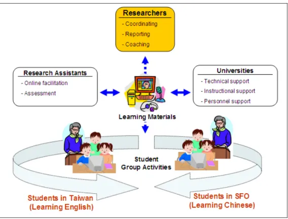 Figure 4. The collaborative model between high schools and the universities 