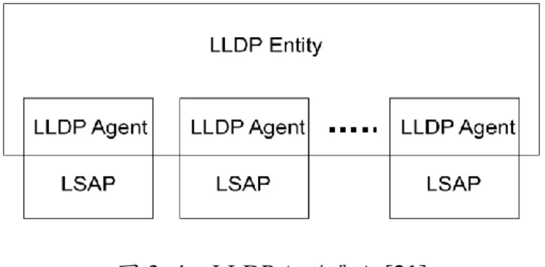 圖 3 .4、LLDP 網路層級[21] 