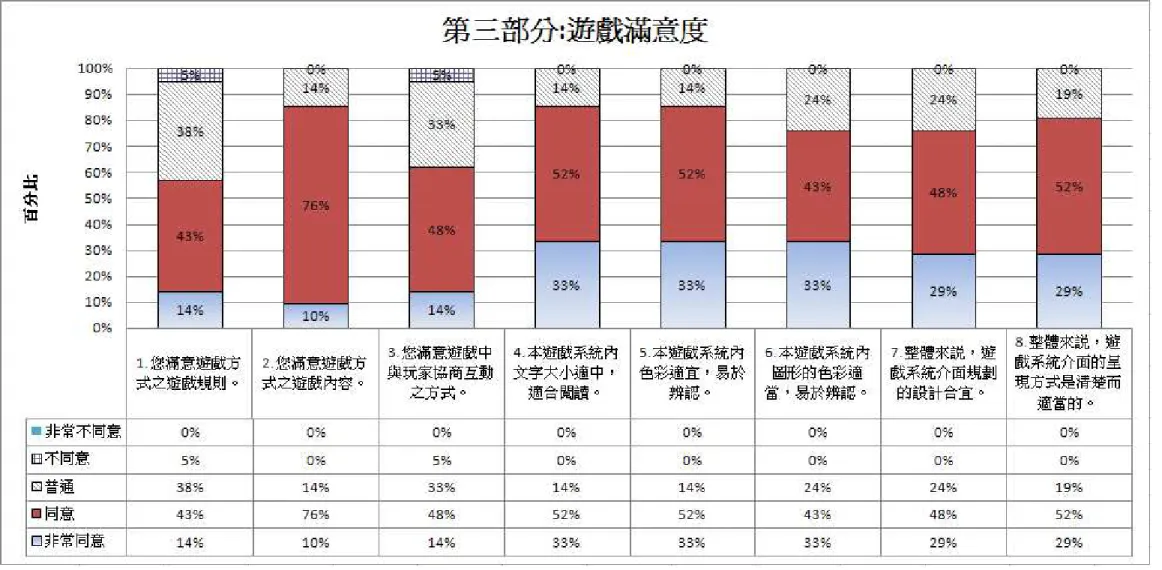 圖 5.4  遊戲滿意度堆疊直方圖 遊戲滿意度堆疊直方圖 遊戲滿意度堆疊直方圖  遊戲滿意度堆疊直方圖