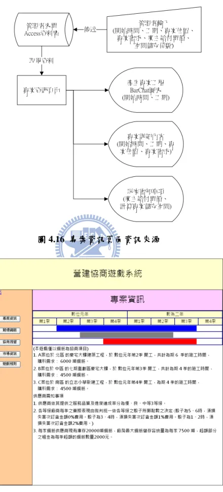 圖 4.16，圖 4.17、圖 4.18 分為供應商與營造廠玩家取得專案資料之介面。  管理者表單 Access資料庫 管理者輸入 (開始時間、工期、專案位置、 專案需求、業主給付單價、 空間儲存係數)傳送 專案資訊頁面取得資料 專案詳細內容 (開始時間、工期、專 案位置、專案需求)產生專案工程BarChat圖表(開始時間、工期) 玩家需知事項 (業主給付單價、 計算專案儲存空間) 圖圖圖 圖 4.16  專案資訊頁面資訊來源專案資訊頁面資訊來源專案資訊頁面資訊來源 專案資訊頁面資訊來源  圖圖圖 圖 4.