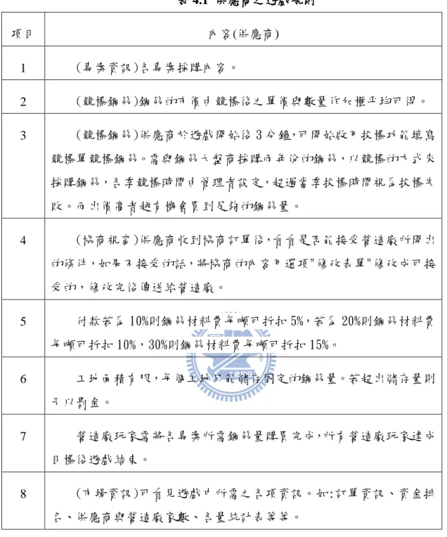 表 表表 表 4.1  供應商之遊戲規則供應商之遊戲規則供應商之遊戲規則 供應商之遊戲規則  項目 內容(供應商)  1  (專案資訊)各專案採購內容。  2  (競標鋼筋)鋼筋的市價由競標後之單價與數量作加權平均可得。  3  (競標鋼筋)供應商於遊戲開始後 3 分鐘，可開始啟用投標功能填寫 競標單競標鋼筋。需與鋼筋大盤商採購兩年份的鋼筋，以競標的方式來 採購鋼筋，各季競標時間由管理者設定，超過當季投標時間視為投標失 敗。而出價高者越有機會買到足夠的鋼筋量。  4  (協商視窗)供應商收到協商訂單後，看看